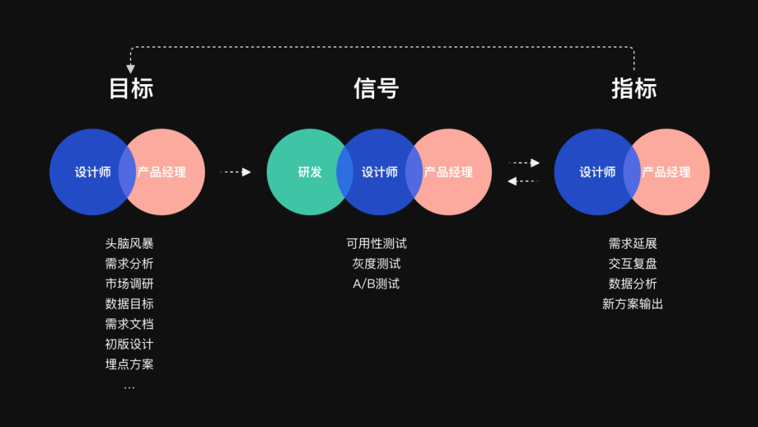 基于数据的体验洞察与验证—GSM模型